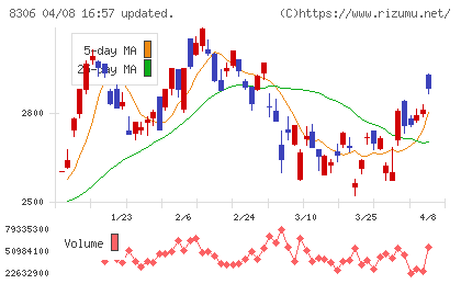 三菱ＵＦＪフィナンシャル・グループチャート