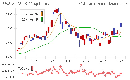 りそなホールディングスチャート