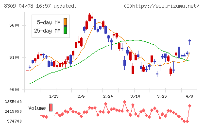 三井住友トラストグループチャート