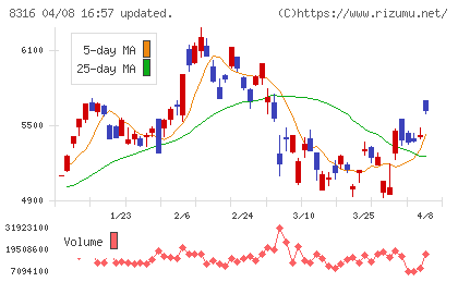 三井住友フィナンシャルグループチャート