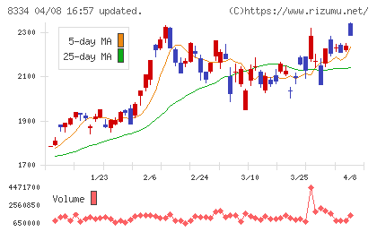群馬銀行チャート
