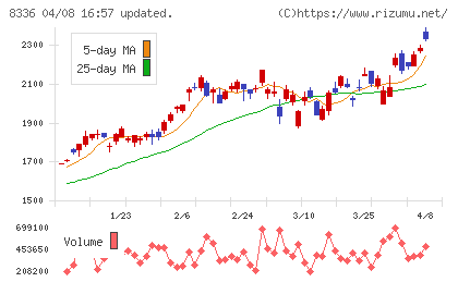武蔵野銀行チャート