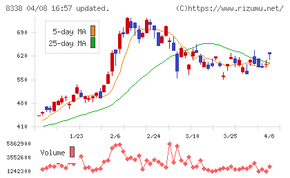 筑波銀行チャート