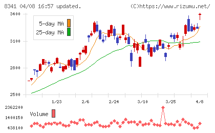 七十七銀行チャート