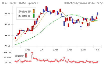 秋田銀行チャート