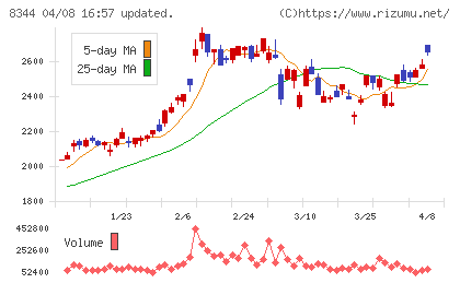 山形銀行チャート