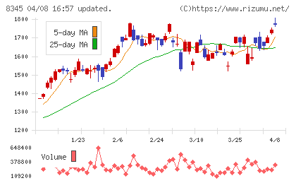 岩手銀行チャート