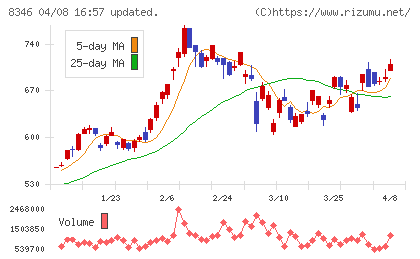 東邦銀行チャート
