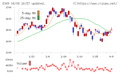東北銀行チャート