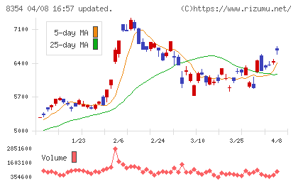 ふくおかフィナンシャルグループチャート