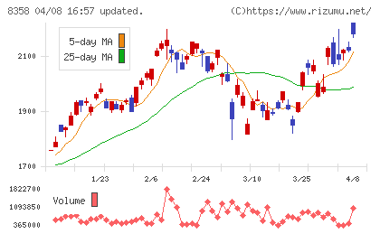 スルガ銀行チャート