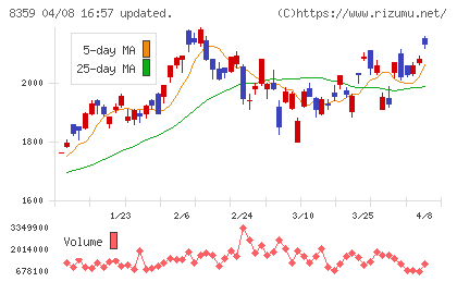八十二長野銀行チャート