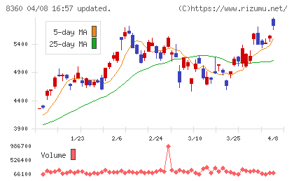 山梨中央銀行チャート