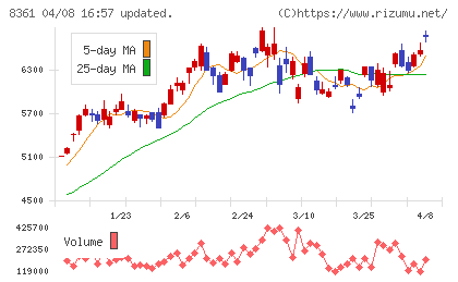 大垣共立銀行チャート
