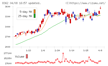 福井銀行チャート
