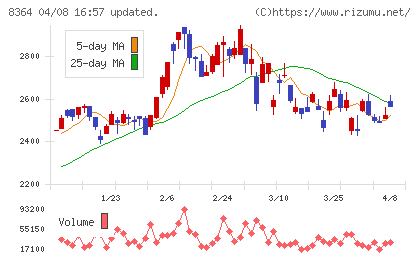 清水銀行チャート