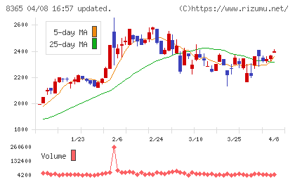 富山銀行チャート