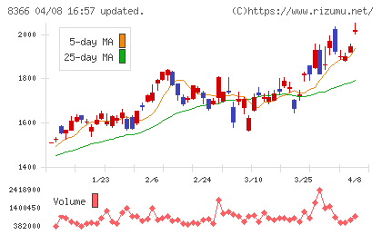 滋賀銀行チャート