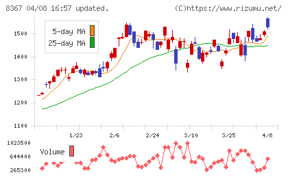 南都銀行チャート