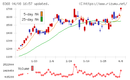 百五銀行チャート