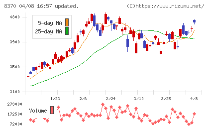 紀陽銀行チャート