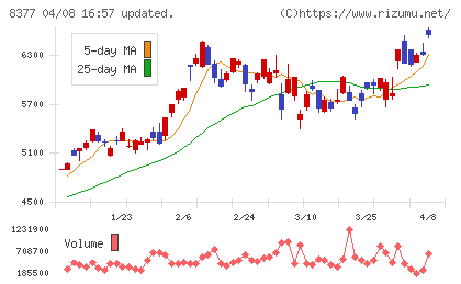 ほくほくフィナンシャルグループチャート