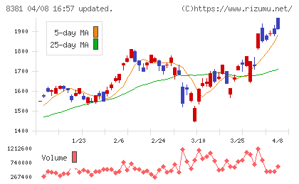 山陰合同銀行チャート