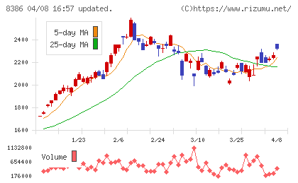 百十四銀行チャート