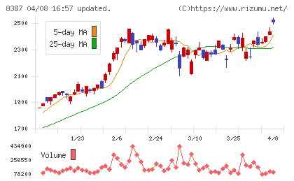 四国銀行チャート
