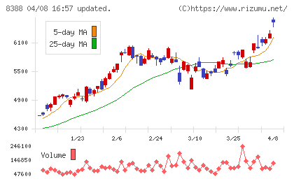 阿波銀行チャート