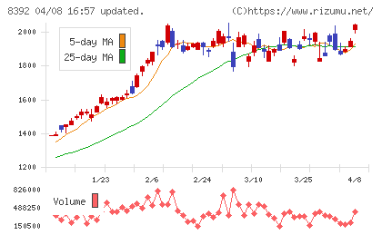 大分銀行チャート