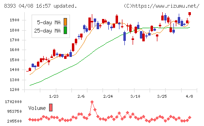 宮崎銀行チャート