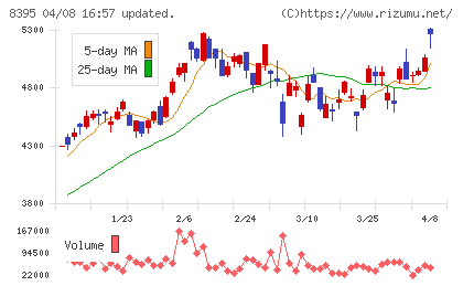 佐賀銀行チャート