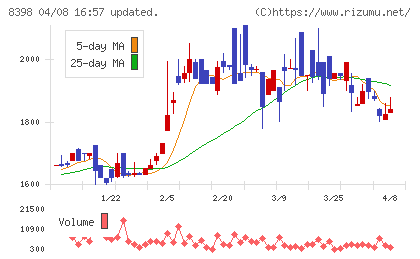 筑邦銀行チャート