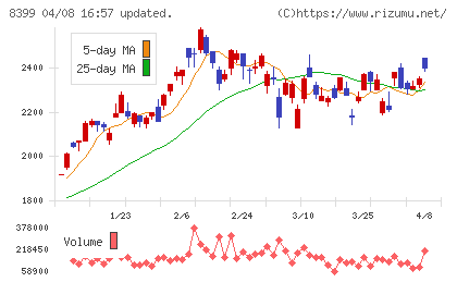 琉球銀行チャート