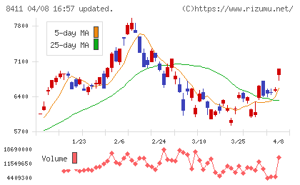 みずほフィナンシャルグループチャート