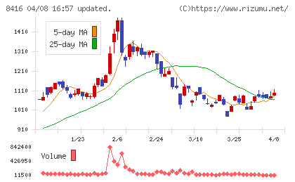 高知銀行チャート