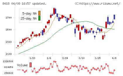 山口フィナンシャルグループチャート