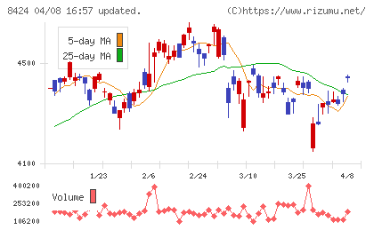 芙蓉総合リースチャート