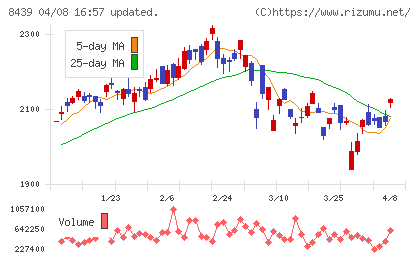 東京センチュリーチャート