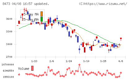 ＳＢＩホールディングスチャート