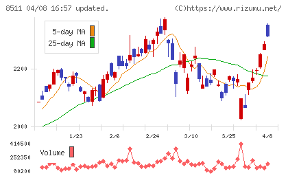 日本証券金融チャート