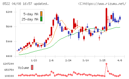 名古屋銀行チャート
