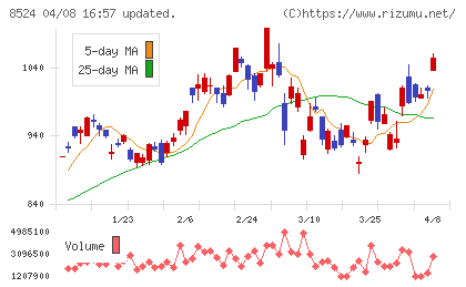 北洋銀行チャート
