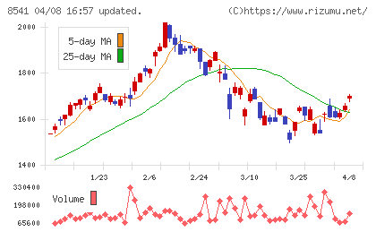 愛媛銀行チャート
