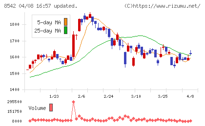 トマト銀行チャート