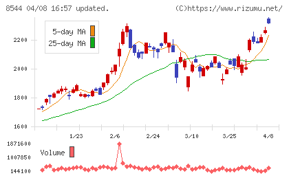 京葉銀行チャート