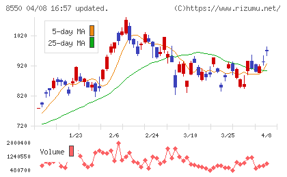 栃木銀行チャート