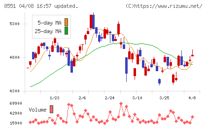 北日本銀行チャート