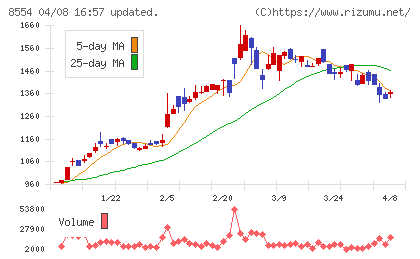南日本銀行チャート
